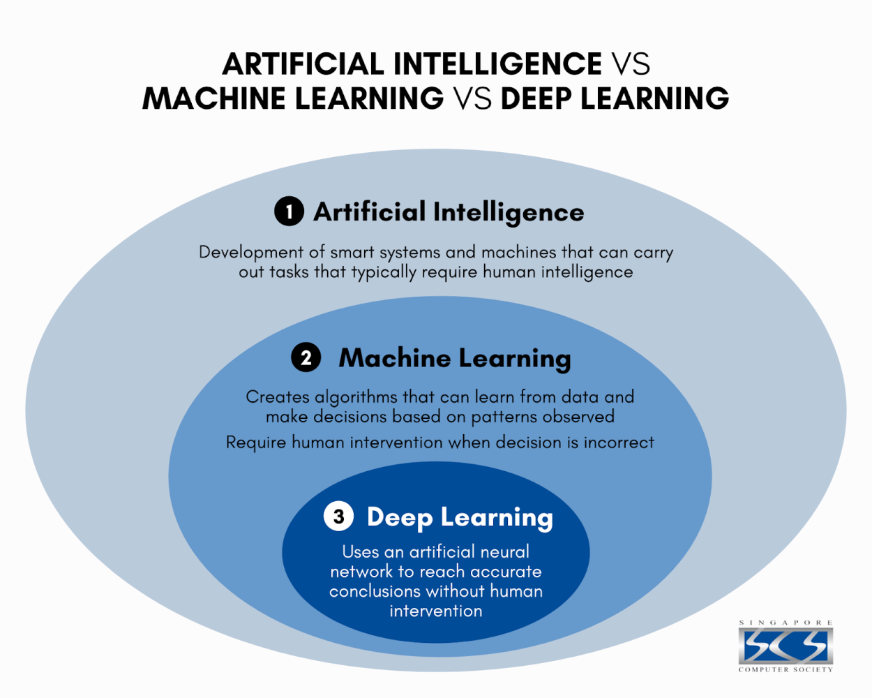 AI vs Deep Learning vs Machine Learning: The Concept