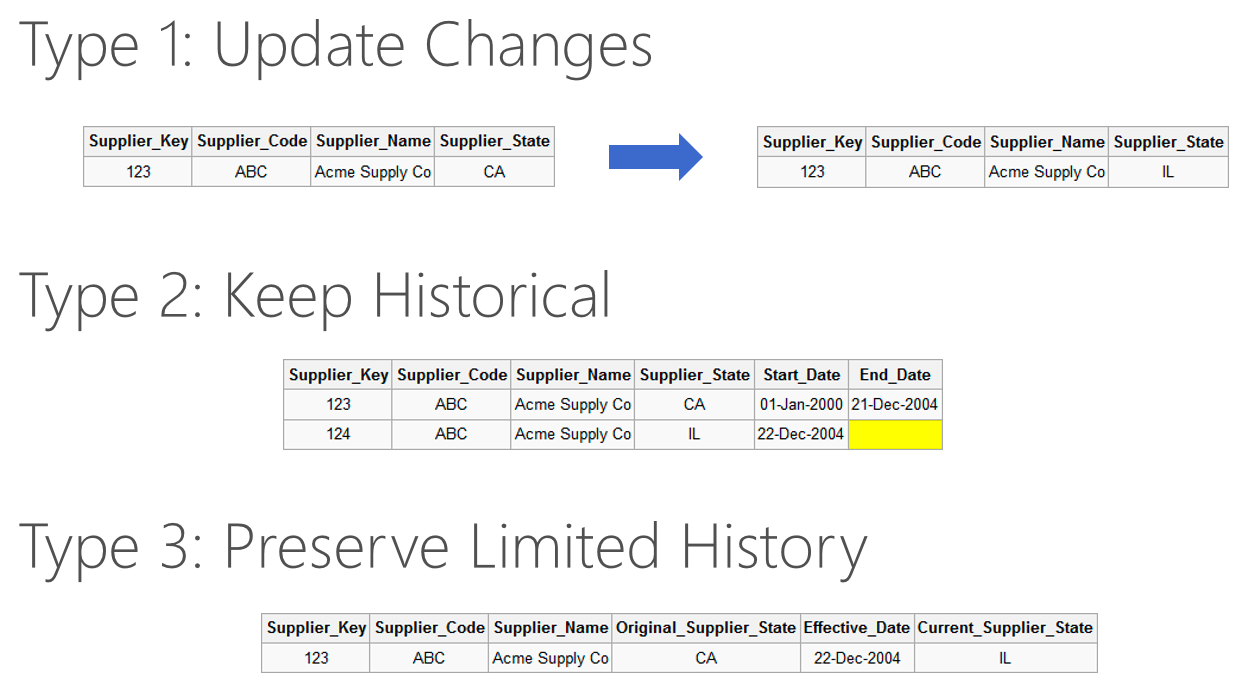 Implementing Slowly Changing Dimension (SCD) Type 2 for specific fields while performing Type 1…