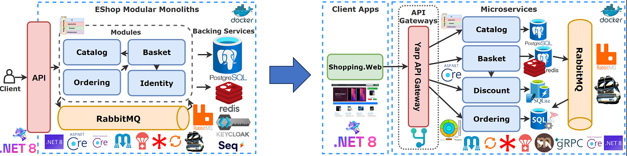 Migrating to Microservices: EShop Modules to Microservices with the Strangler Fig Pattern➡️