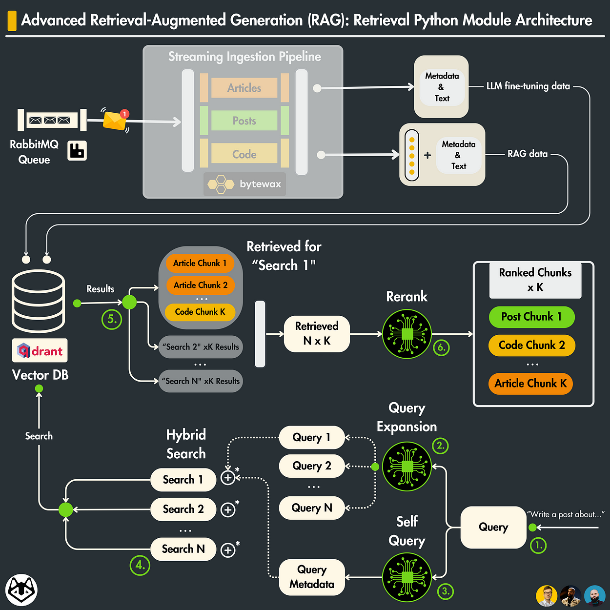 The 4 Advanced RAG Algorithms You Must Know to Implement: Supercharge Your Large Language Model