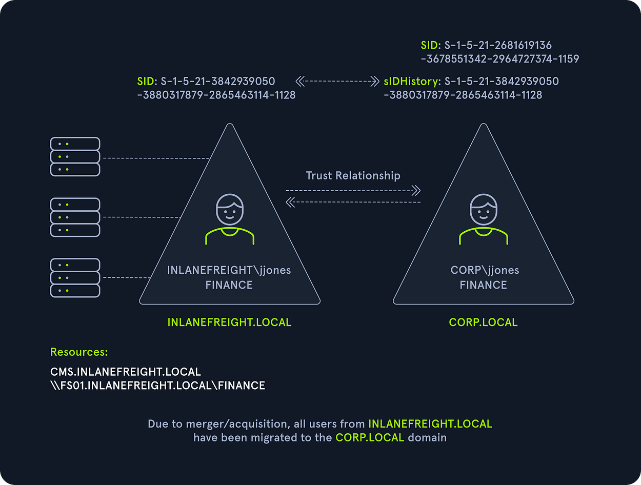 Abusing Cross-Forest Trusts with Kerberoasting in Active Directory