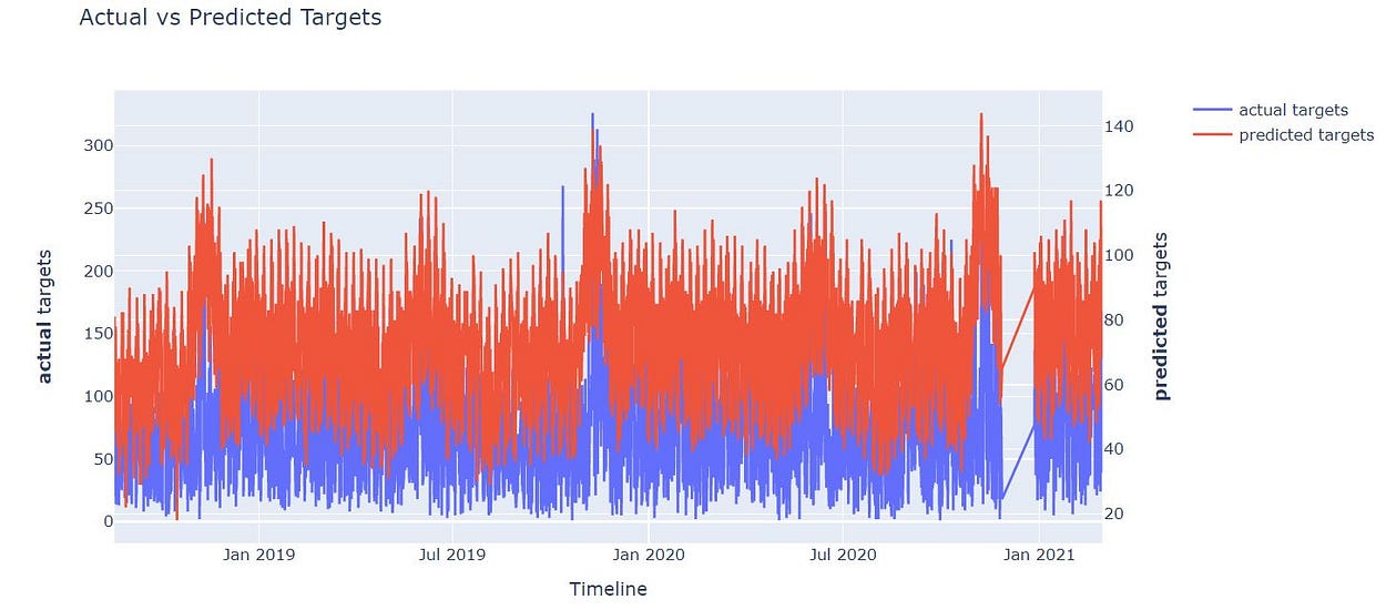 Model Evaluation | Time Series Forecasting