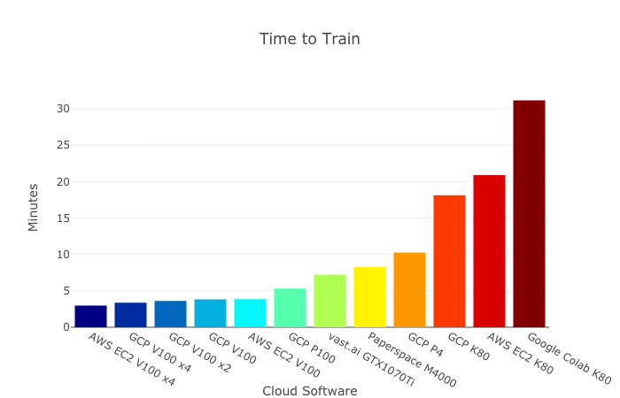 Best Deals In Deep Learning Cloud Providers From Cpu To Gpu To Tpu