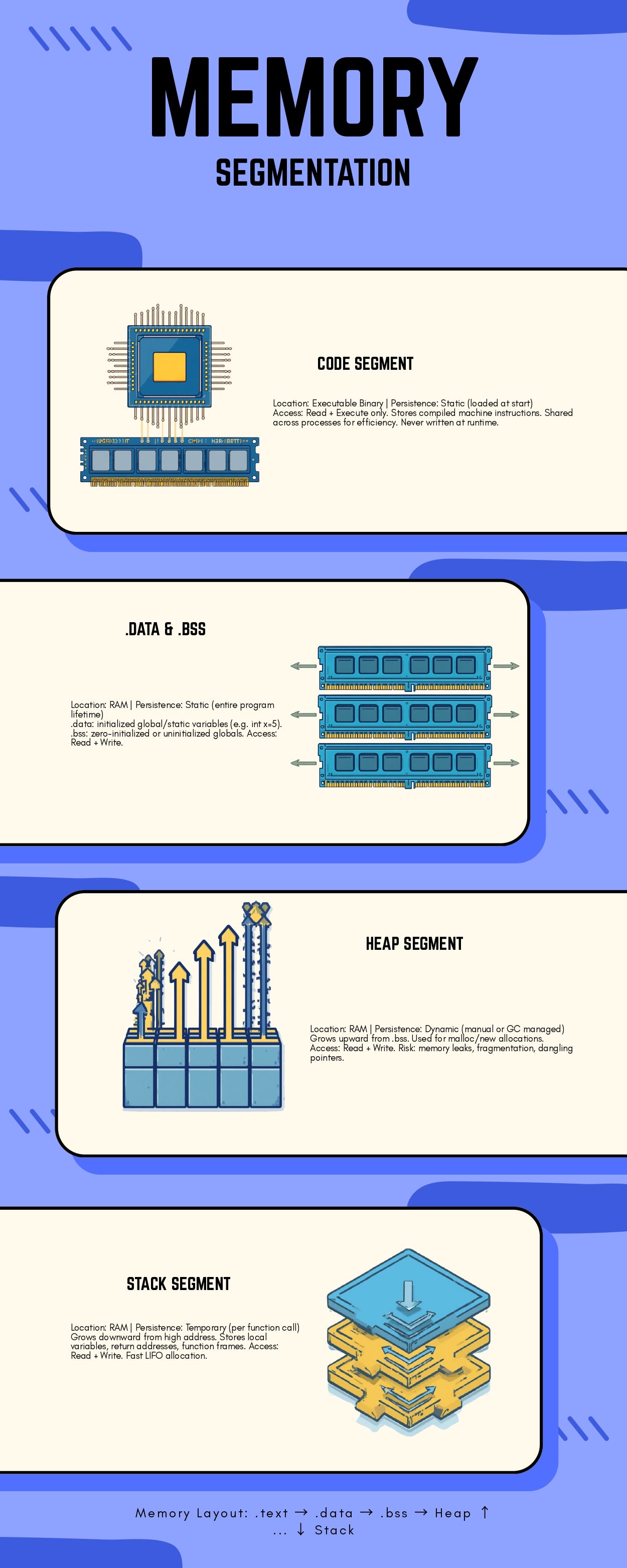 Memory Segmentation Part 2: Finding Stack and Heap in a Running Program