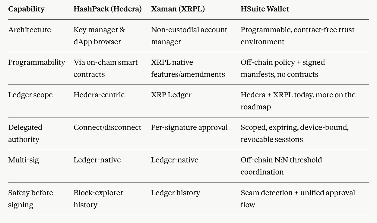 Redefining the Web3 Gateway: The HSuite Wallet Is a Programmable, Smart-Contract-Free Trust…