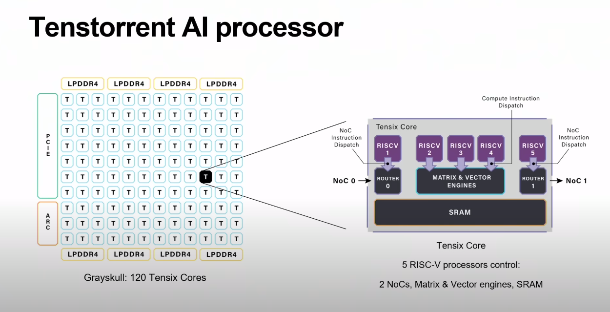 Reading: AI Hardware w/ Jim Keller