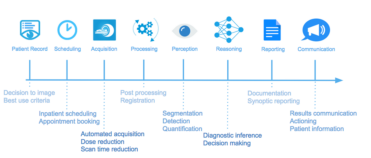 **Simplified schematic of the diagnostic radiology workflow, with examples of where AI systems can be implemented. Image copyright @drhughharvey.**