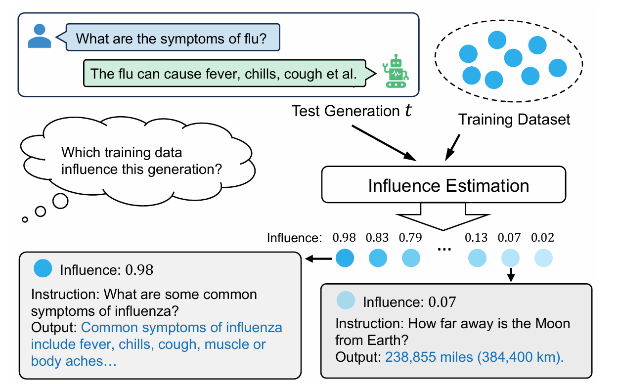 Token-wise Influential Training Data Retrieval for Large Language Models