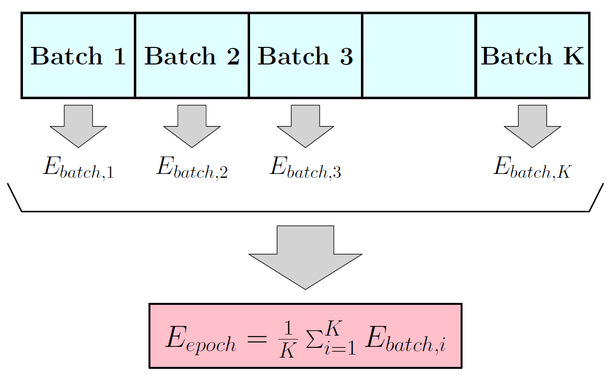 Understanding Epoch Training Loss