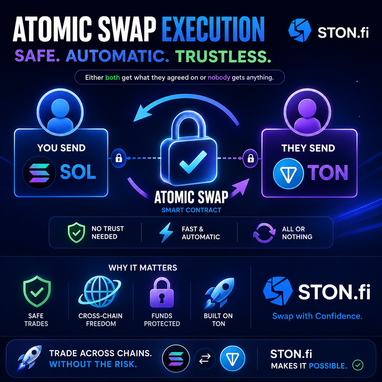 What Is Atomic Swap Execution and Why Should You Care?