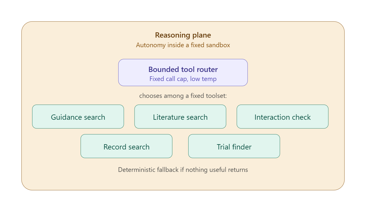 A reference architecture for AI in regulated domains