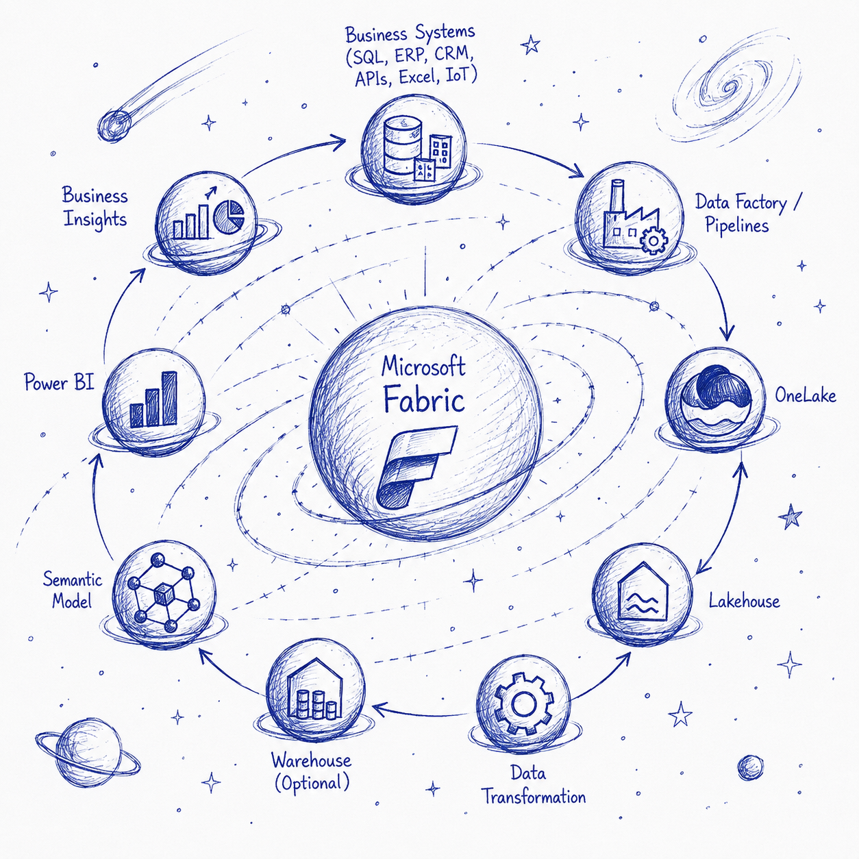 Microsoft Fabric Architecure Simplified