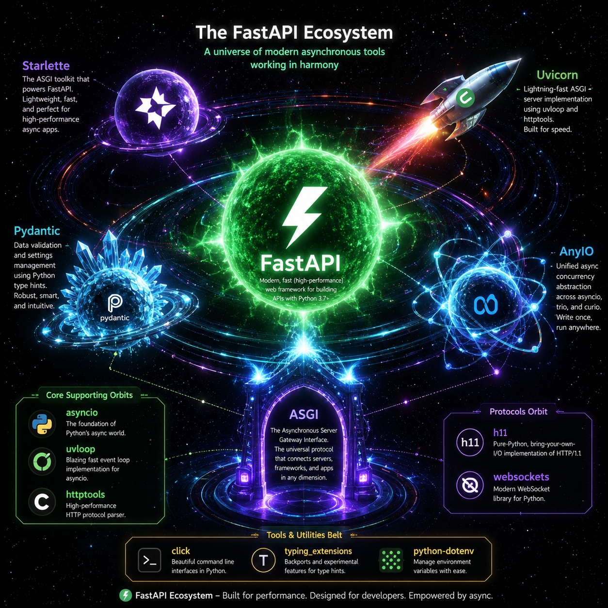 The Ultimate Blueprint to FastAPI: From Architecture to Production