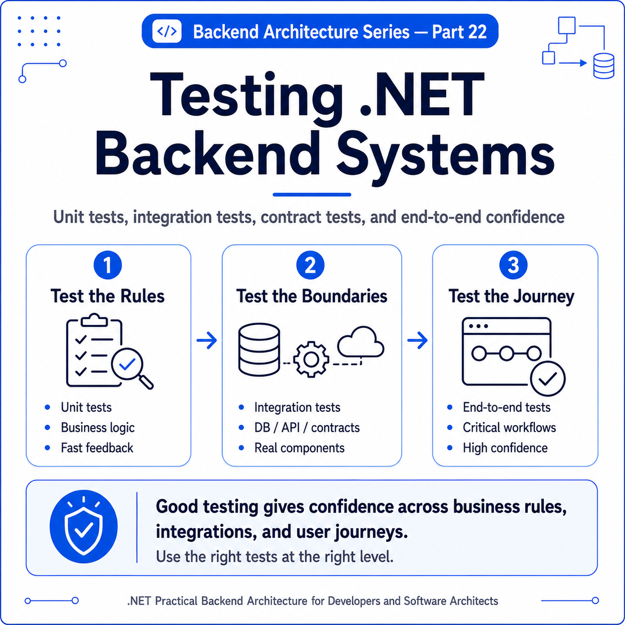 Testing .NET Backend Systems: Unit Tests, Integration Tests, Contract Tests, and End-to-End…