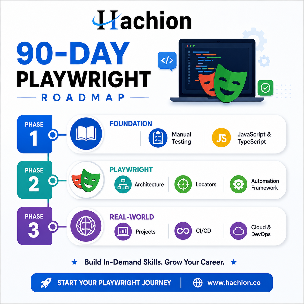 The 90-Day Playwright Roadmap: What I’d Learn First, What I’d Skip, and Why