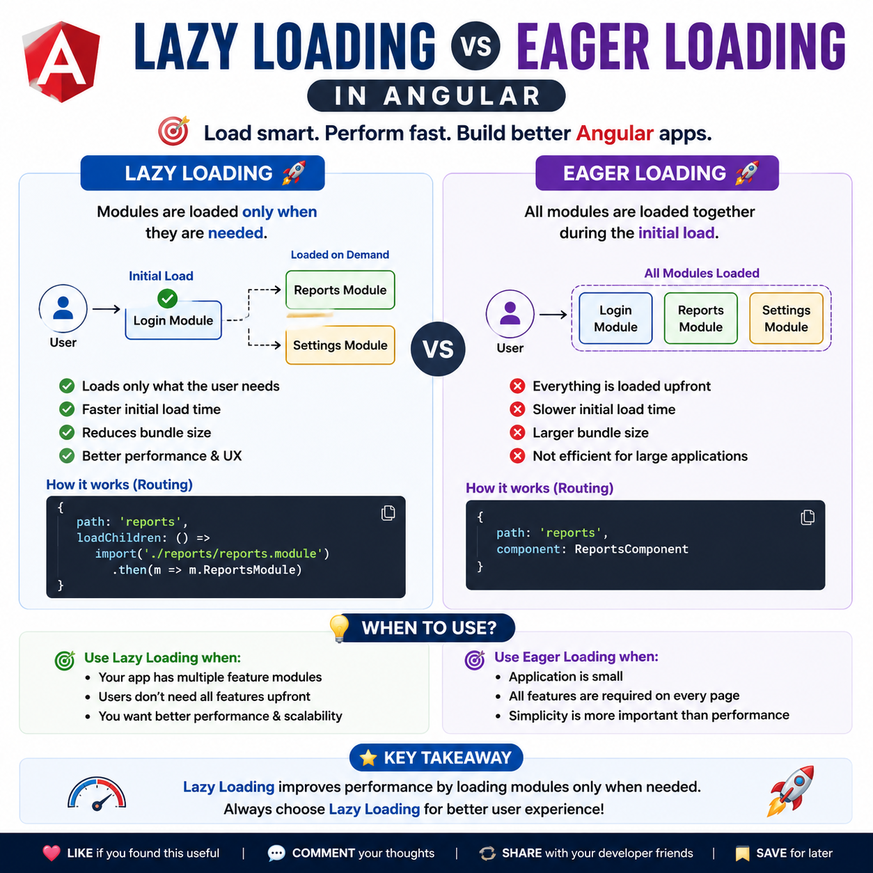 Lazy Loading vs Eager Loading in Angular: Improving Application Performance