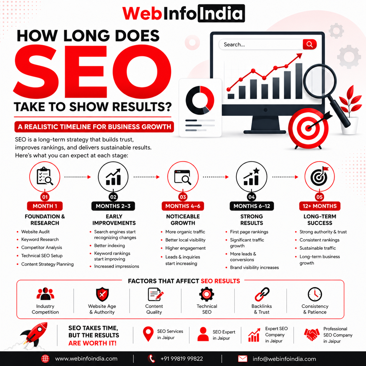 How Long Does SEO Take to Show Results? A Complete Guide for Businesses in 2026