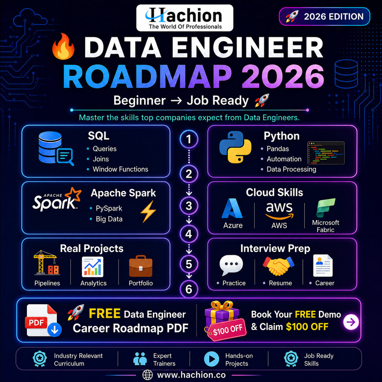 The Data Engineer Roadmap 2026: What I Wish Someone Had Told Me Before I Started
