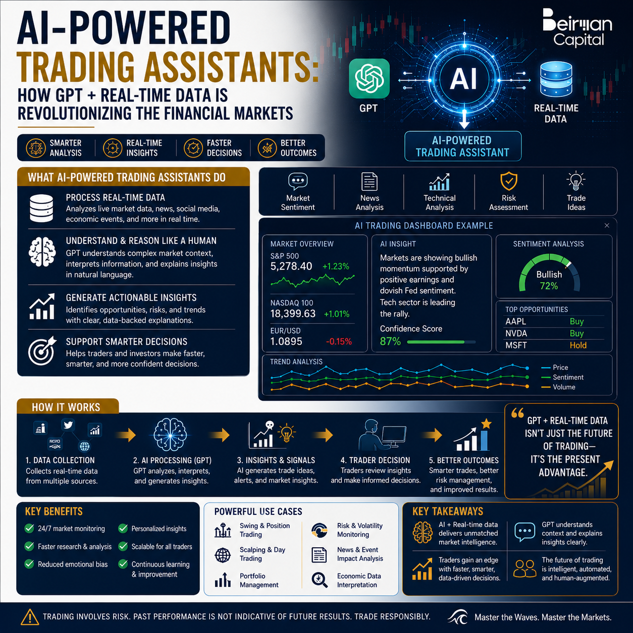 AI-Powered Trading Assistants: How GPT + Real-Time Data Is Revolutionizing the Financial Markets