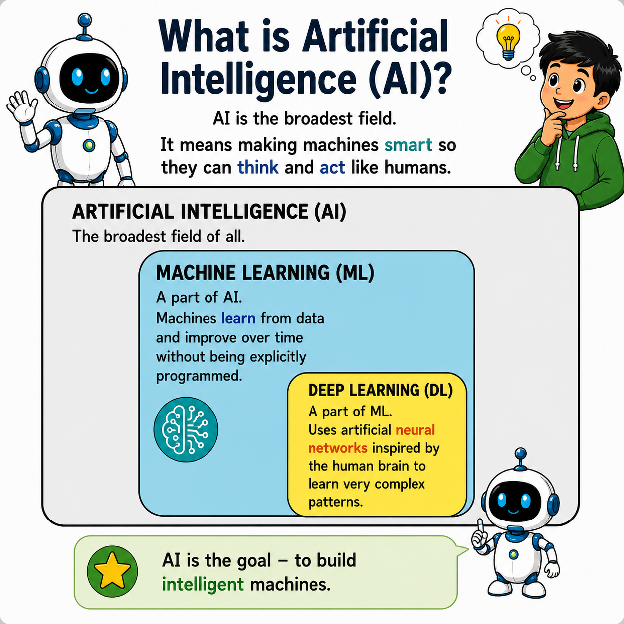 The ABCs of AI: Artificial Intelligence