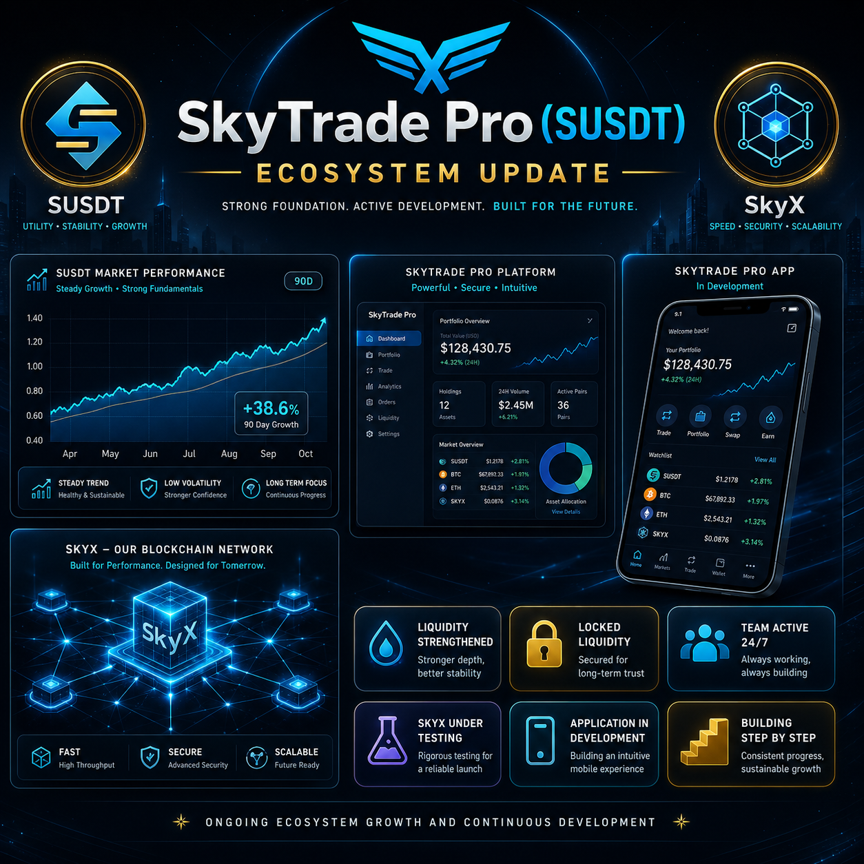 SkyTrade Pro (SUSDT) keeps moving forward with continuous development and stronger ecosystem…
