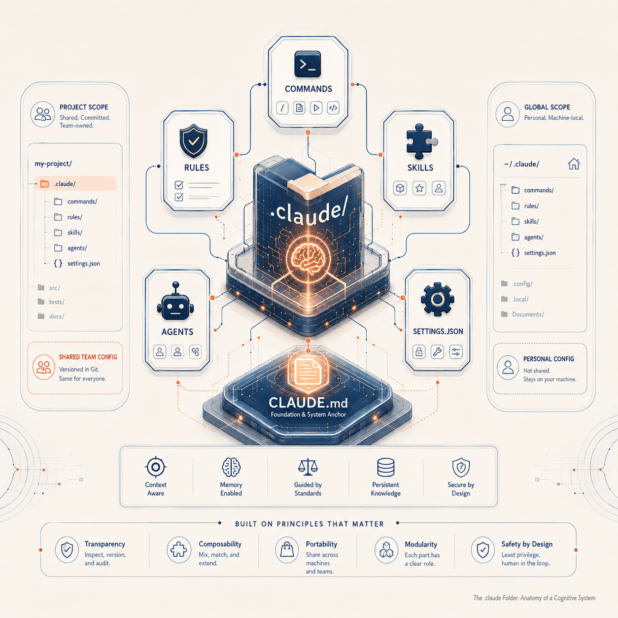 The .claude Folder: Anatomy of a Cognitive System