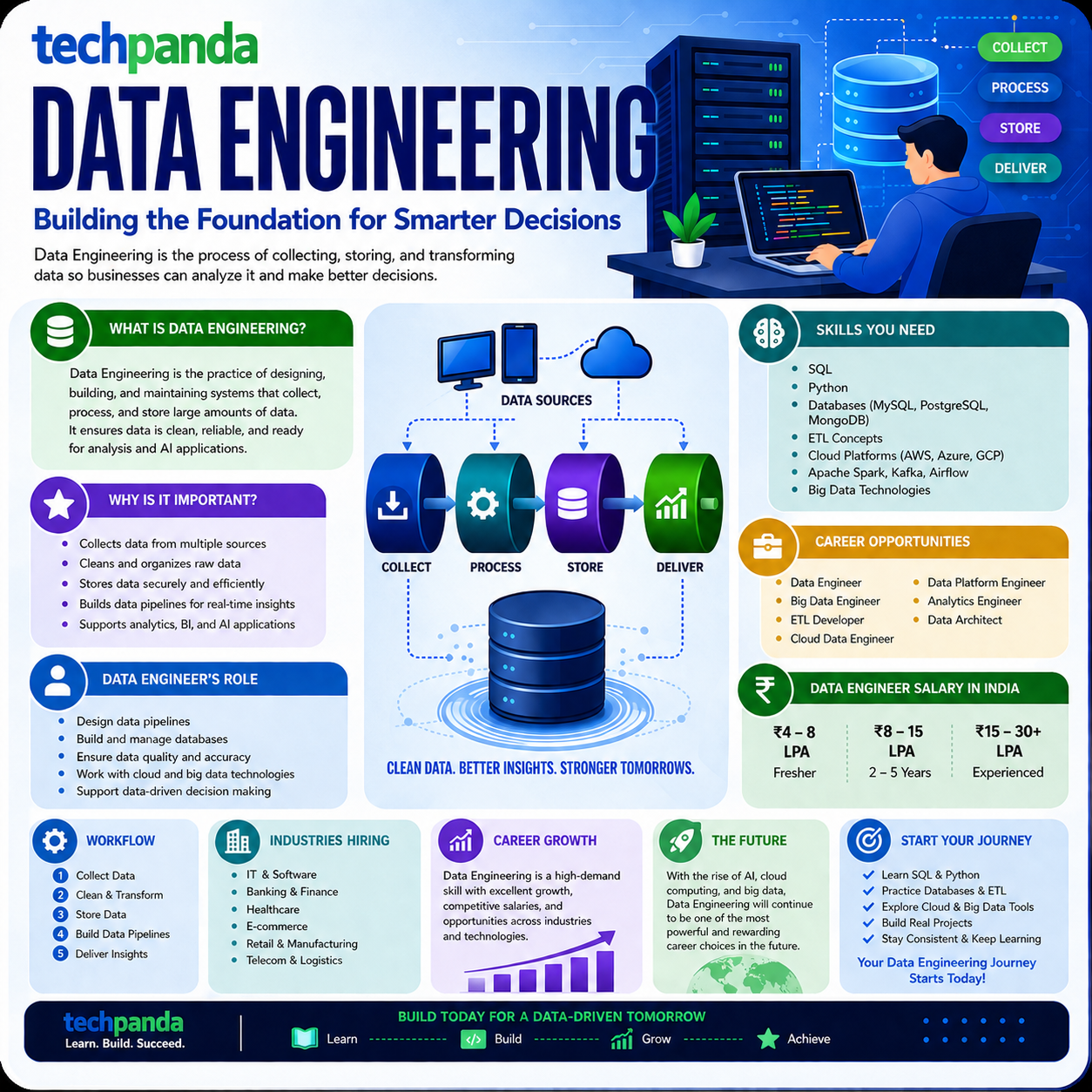 Data Engineering: A Simple Guide to Building a Career in the World of Data