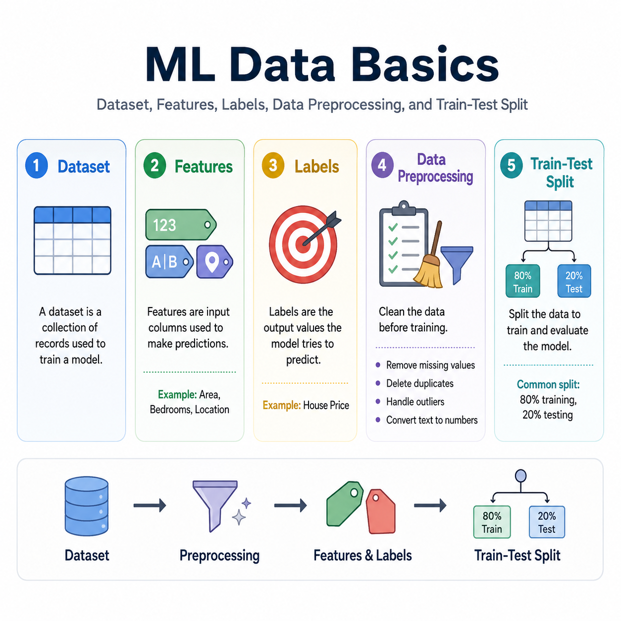 Dataset, Features, Labels, Data Preprocessing, and Train-Test Split