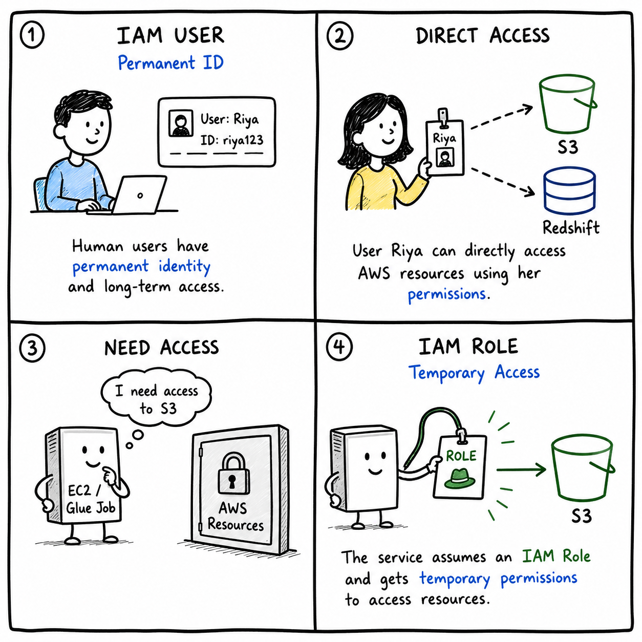 AWS Interview Questions : Part 1
