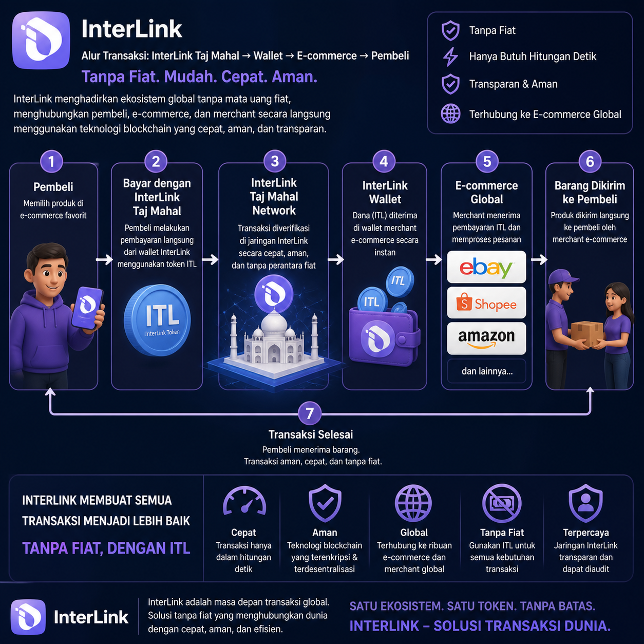Mari ubah cara belanjamu dengan InterLink,gunakan Token Itl dan Itlg di E-commerce pilihan…