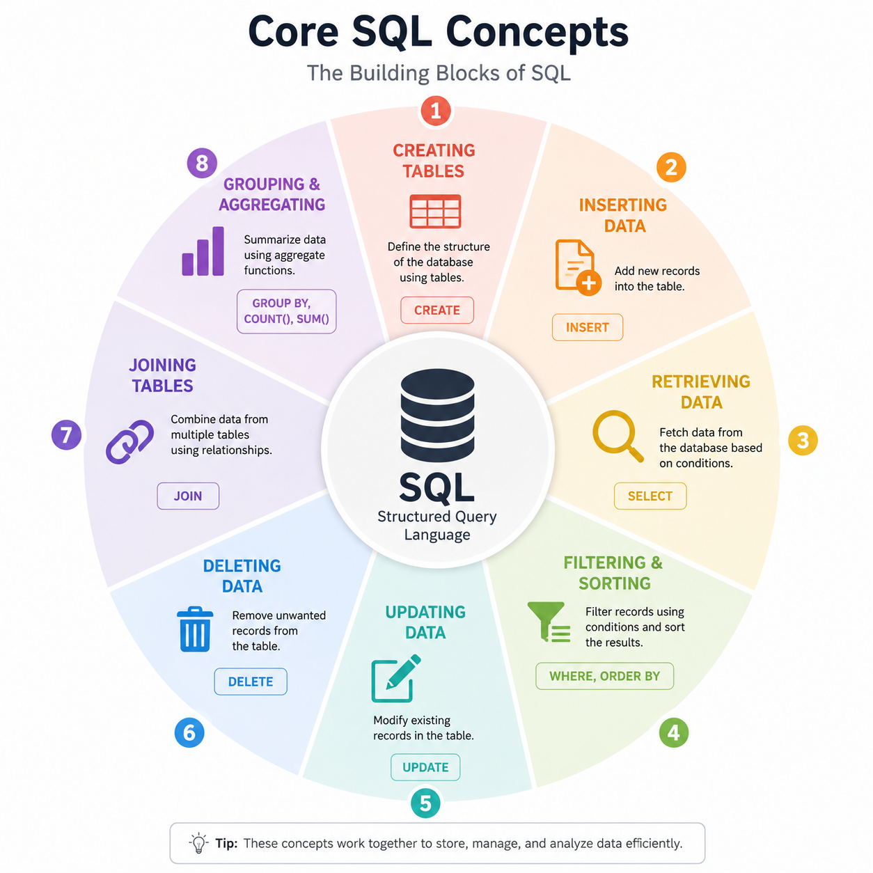 Core SQL Concept And It’s Application