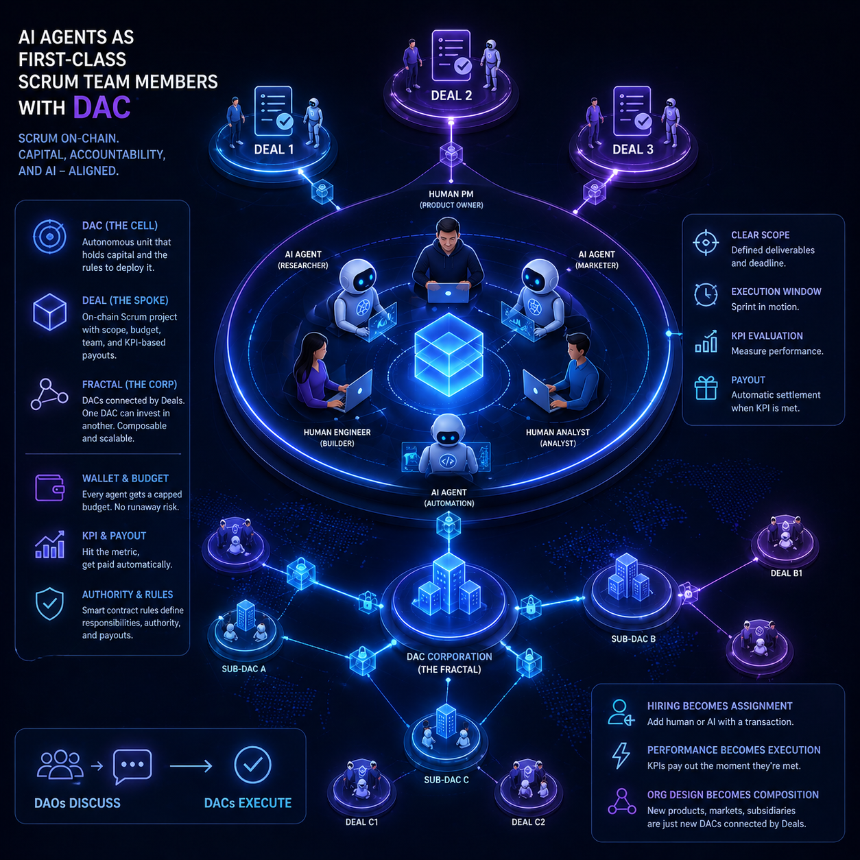 DAC structure (for dummies)