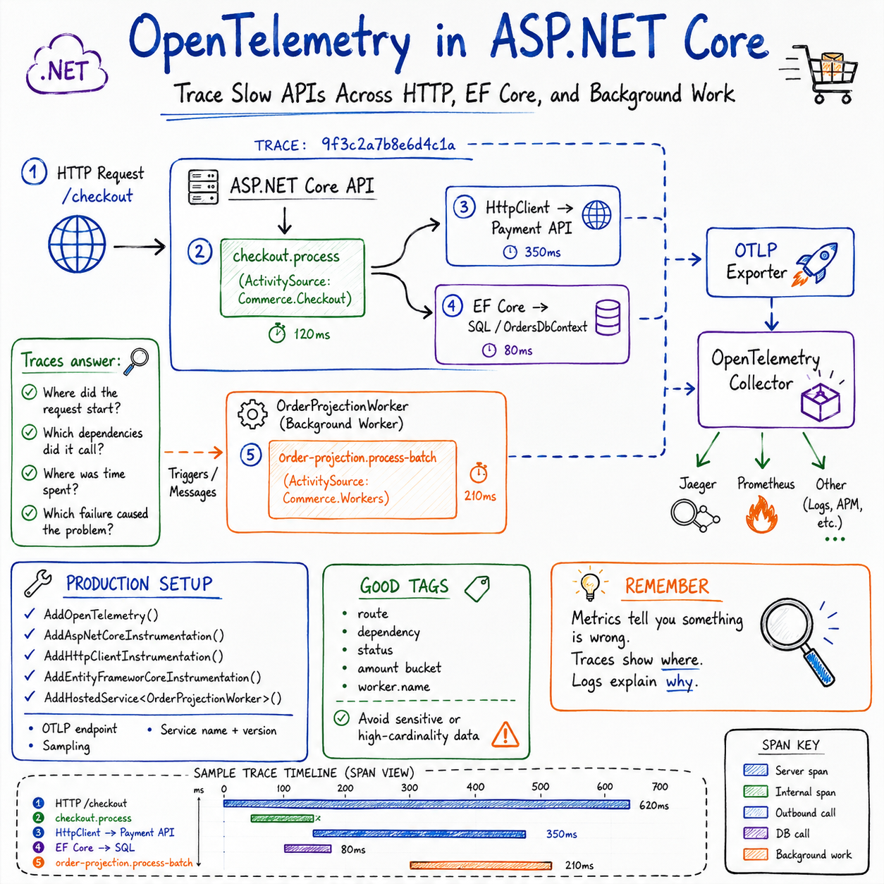 OpenTelemetry in ASP.NET Core: Trace Slow APIs Across HTTP, EF Core, and Background Work