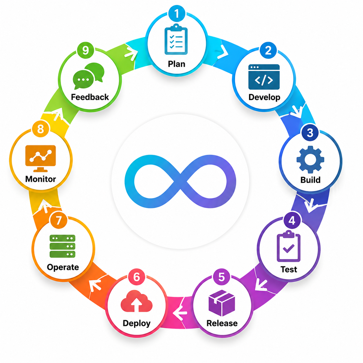 DevOps Lifecycle Explained: Plan, Build, Test, Deploy & Monitor (Beginner Guide)