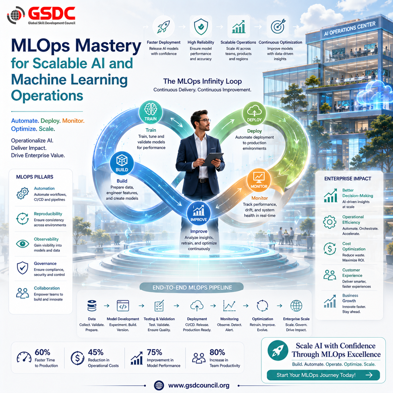 MLOps Mastery for Scalable AI and Machine Learning Operations