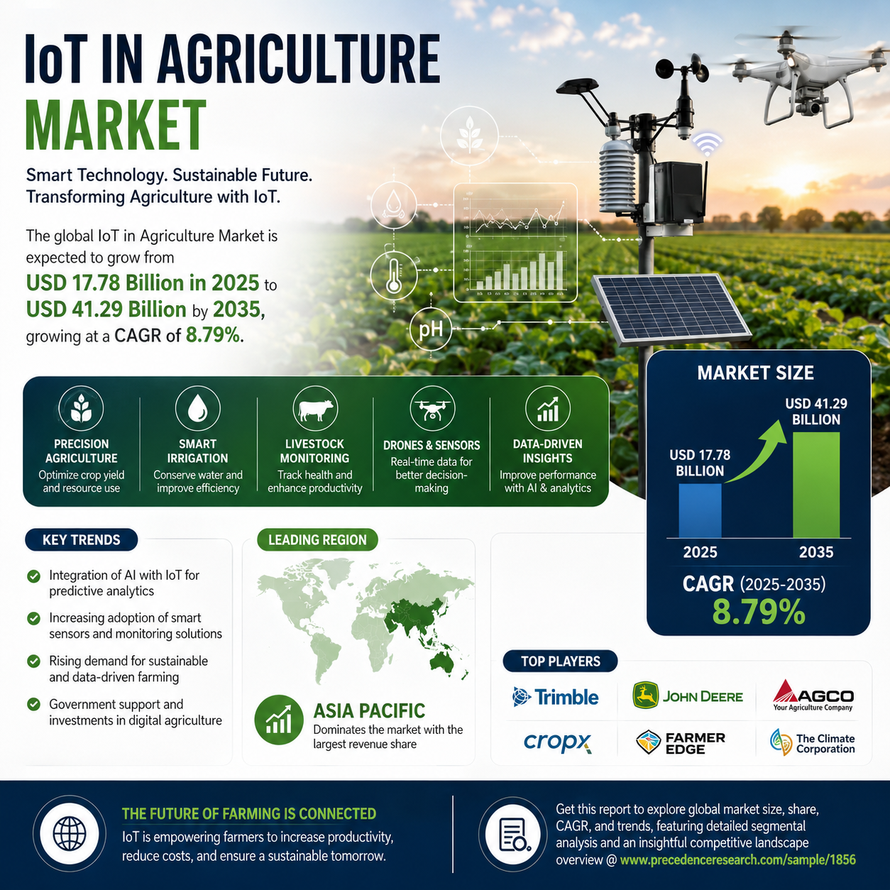 IoT in Agriculture Market Poised for Strong Growth as Smart Farming Revolution Reshapes Global…