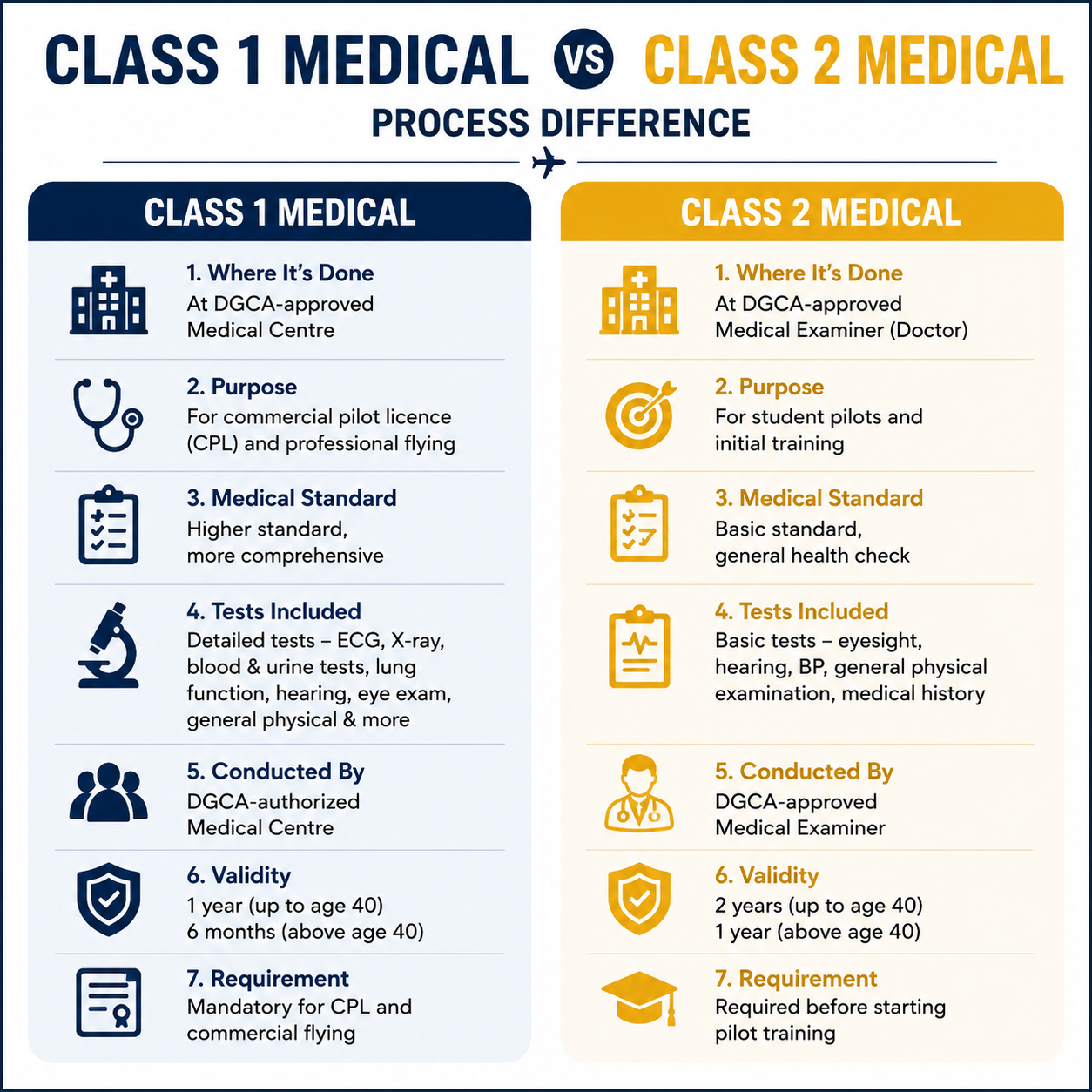 Class 1 vs Class 2 Medical for Pilots: What’s the Difference-