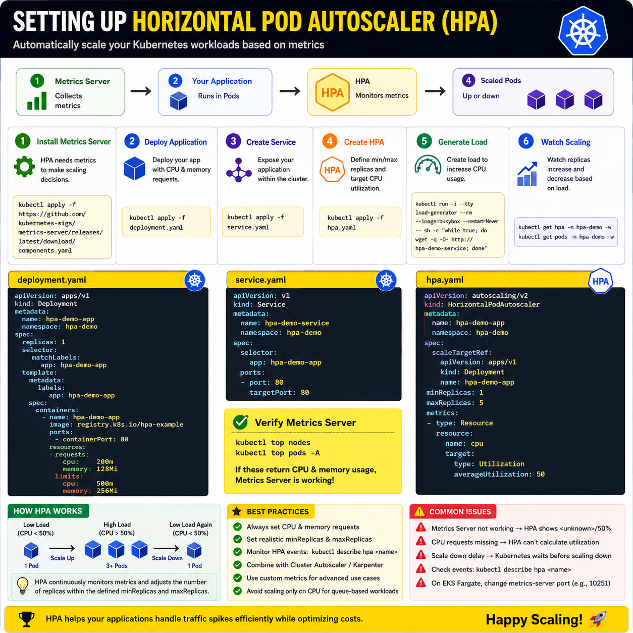Kubernetes Horizontal Pod Autoscaler (HPA) Setup Guide: Automatically Scale Applications Based on CP