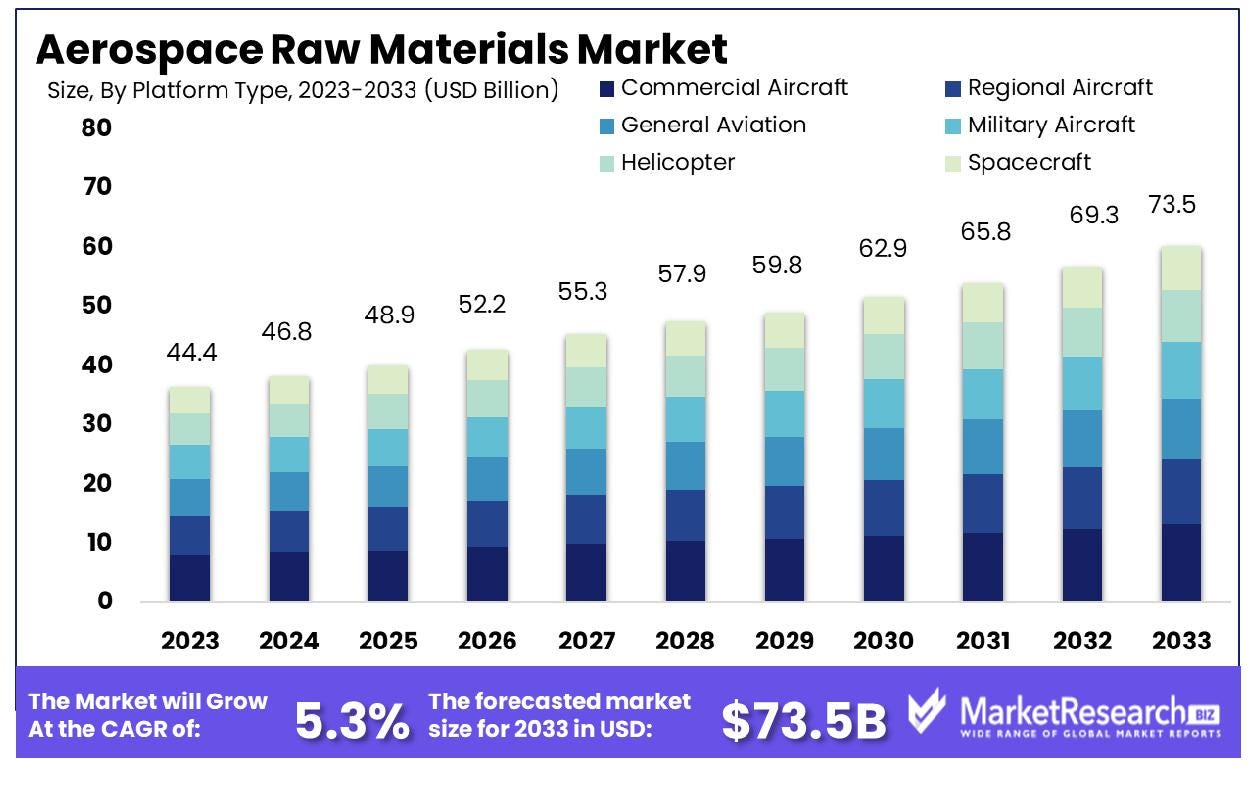 Aerospace Raw Materials Market Report 2023–2032: Size Trends And Growt