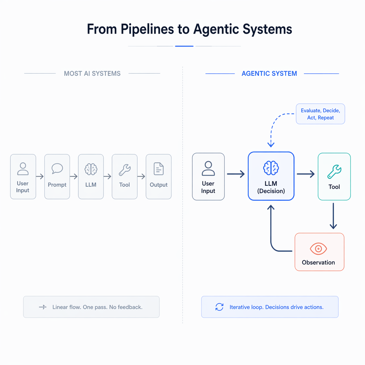 Build your a Agenctic System using LangChain + LangGraph