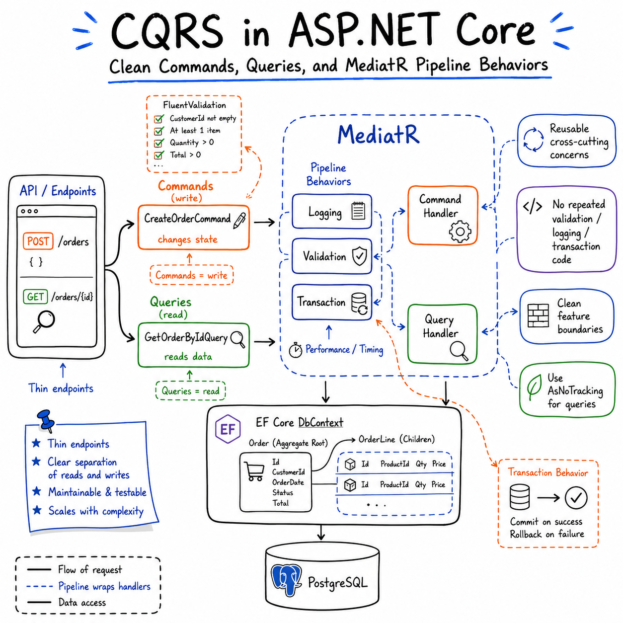 CQRS in ASP.NET Core: Clean Commands, Queries, and MediatR Pipeline Behaviors