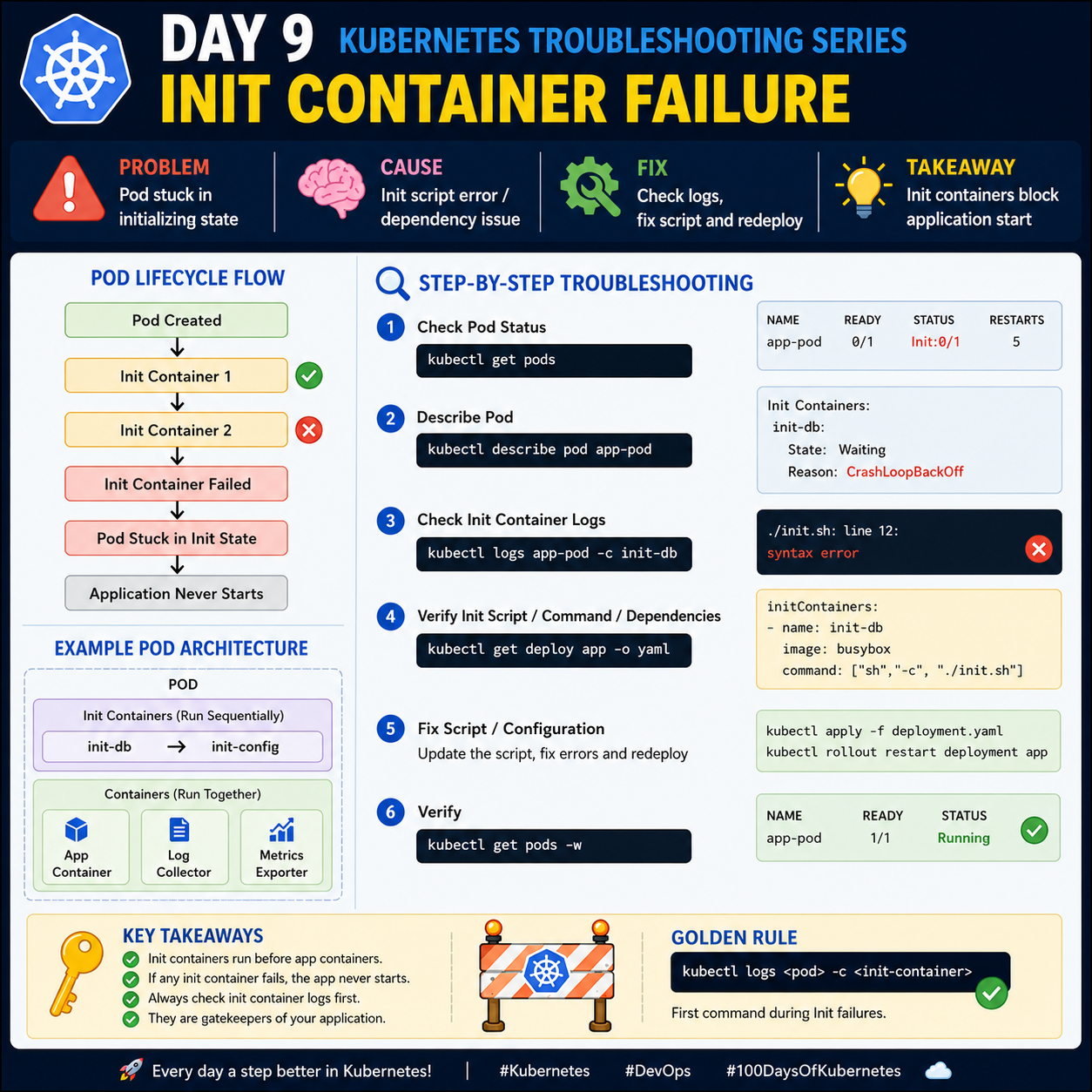 Day 9— Kubernetes Troubleshooting Series