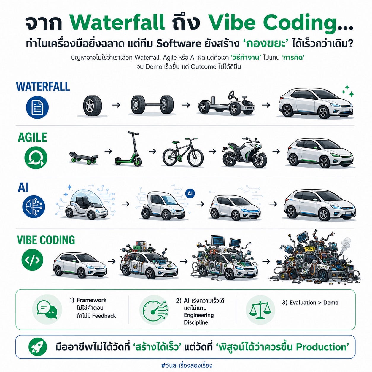 จาก Waterfall ถึง Vibe Coding…