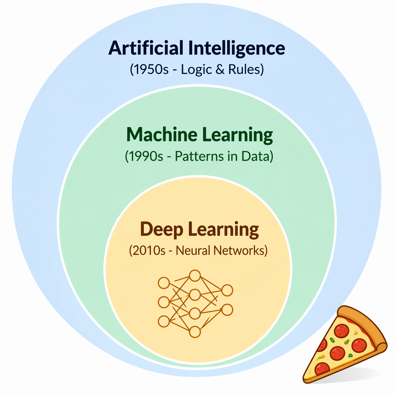 The Story of AI: Building the Ultimate Pizza Empire