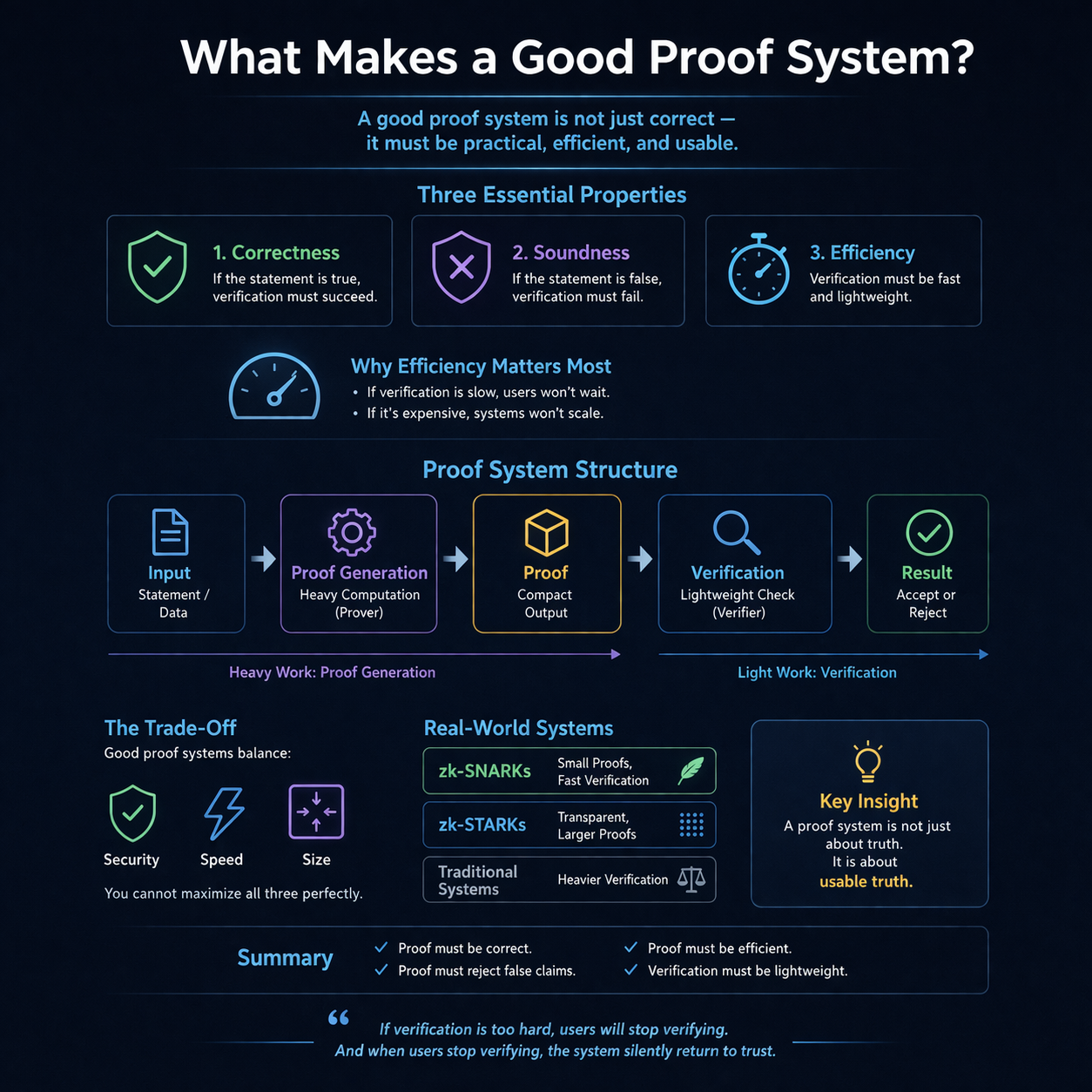 What Makes a Good Proof System?