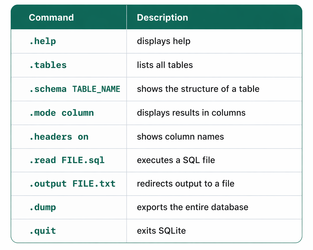 SQLite from the Command Line: A Practical Guide