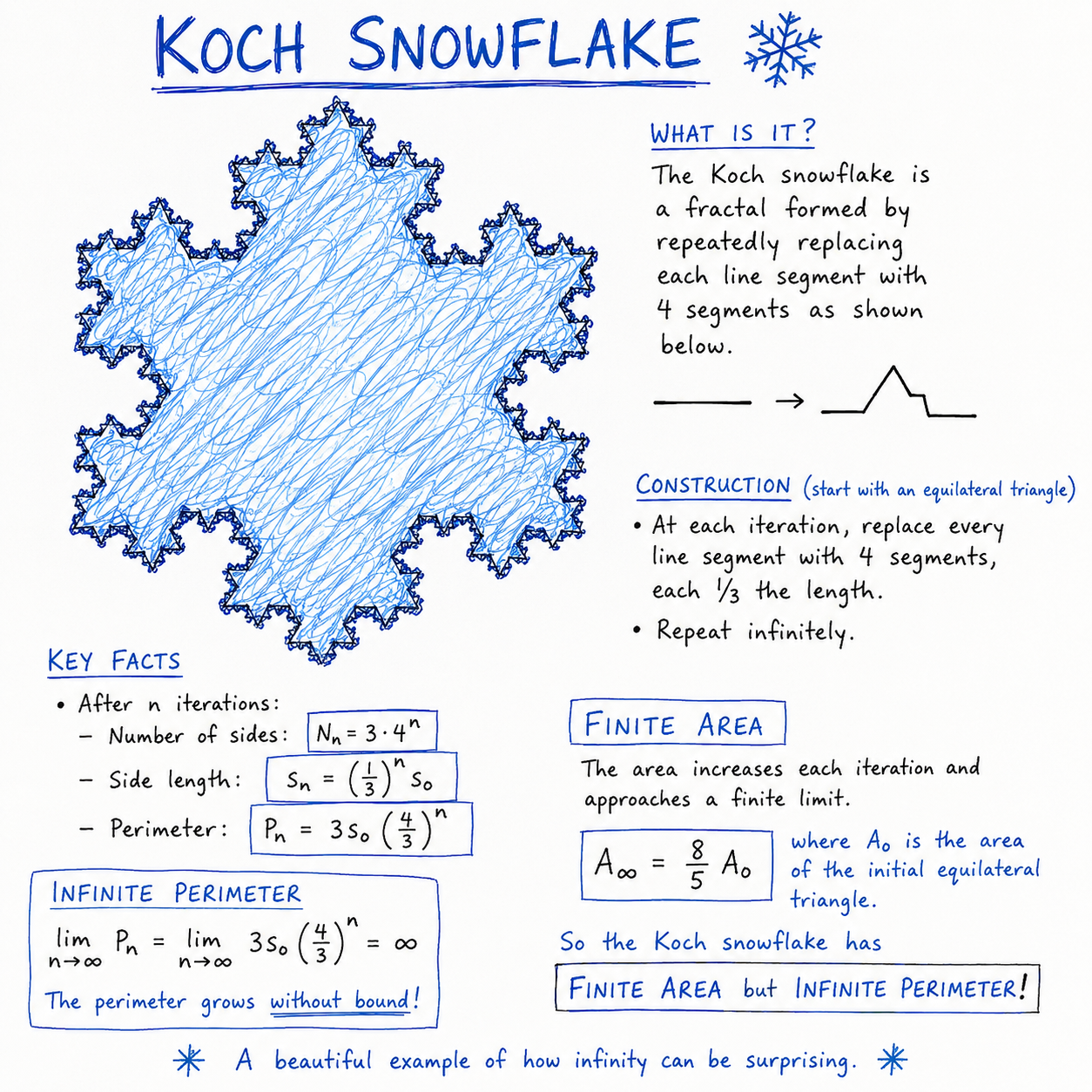 So How Does The Koch Snowflake Have Finite Area?