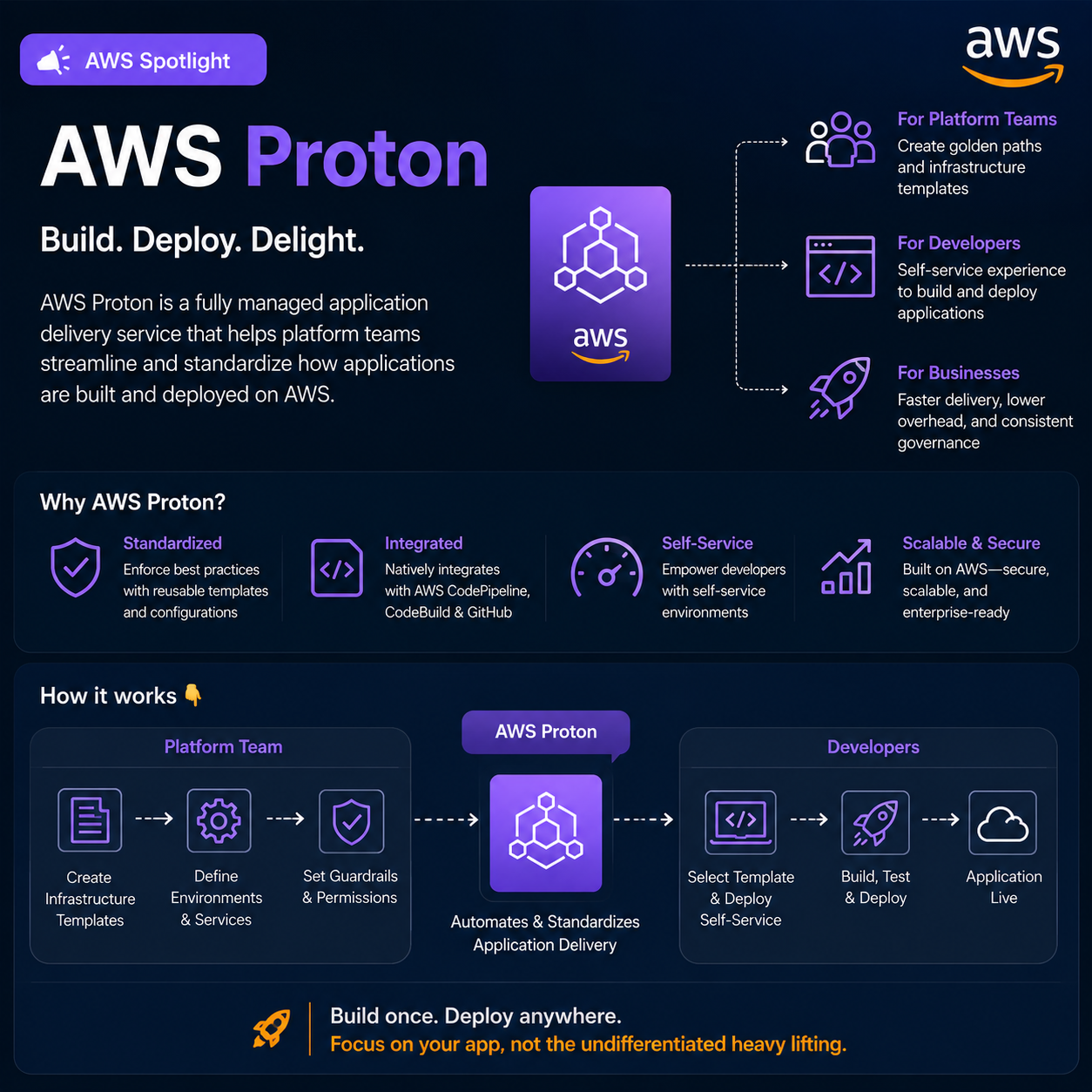 AWS Proton: Making Deployments Less Painful for Developers