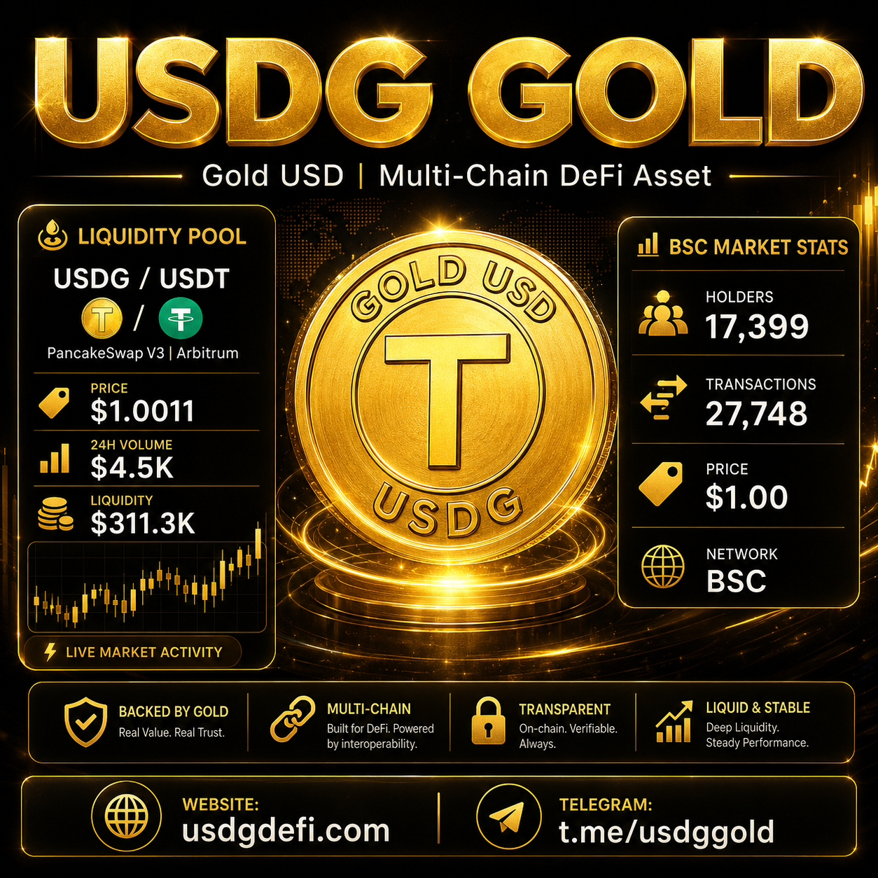 USDG Gold: Strengthening Market Visibility, Liquidity, and Multi-Chain DeFi Trust