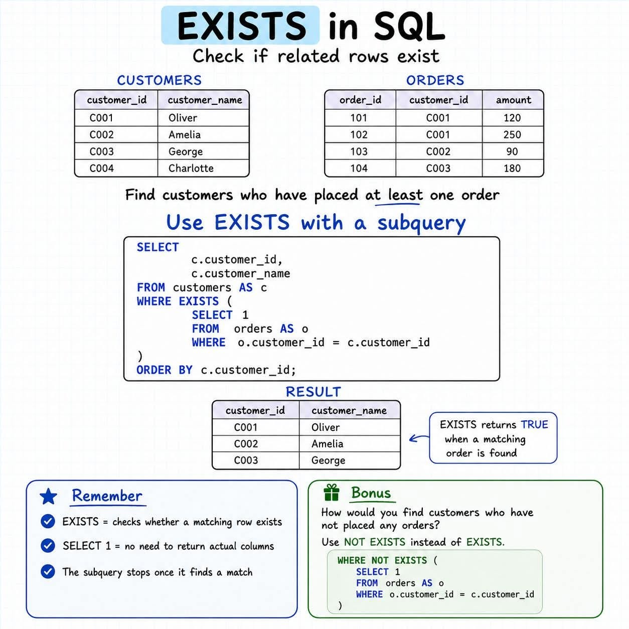 SQL EXISTS: A Quick and Easy GuideSQL EXISTS: A Quick and Easy Guide